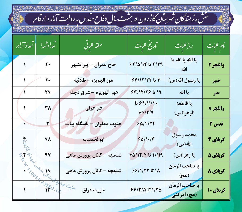 نقش رزمندگان شهرستان کازرون در،هشت سال دفاع مقدس به روایت آمار و ارقام